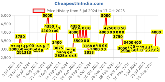 ajio.com ajmal Silver Shade Edp Citrus Woody Perfume For Men & Kuro Edp Aromatic Spicy Perfume For Men + 2 Parfum Testers ajmal Price History Graph from 5 Jul 2024 to 16 Oct 2025