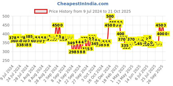 ajio.com ajmal White Oud Concentrated Perfume for Unisex ajmal Price History Graph from 9 Jul 2024 to 21 Oct 2025