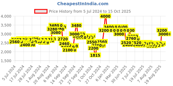 ajio.com ajmal Wisal Dhahab EDP 50 ml ajmal Price History Graph from 5 Jul 2024 to 15 Oct 2025