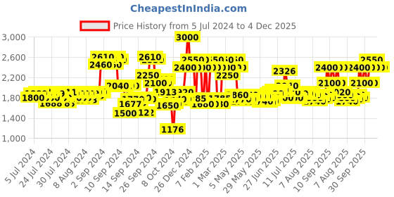 ajio.com ajmal Wisal EDP 50 ml ajmal Price History Graph from 5 Jul 2024 to 4 Dec 2025