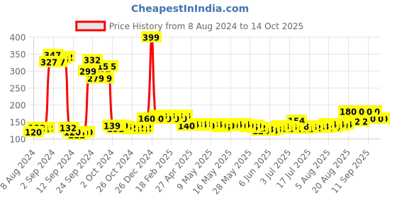 ajio.com ajmal Wisal Parfum Deodorant - 200 ml ajmal Price History Graph from 8 Aug 2024 to 14 Oct 2025