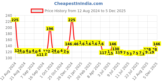 ajio.com ajmal Women Neea Floral Perfume Deodorant ajmal Price History Graph from 12 Aug 2024 to 5 Dec 2025