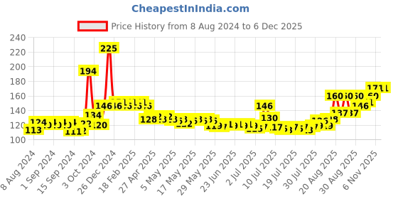 ajio.com ajmal Yearn Aquatic Perfume Deodorant Scent Spray Party Wear Gift for Men ajmal Price History Graph from 8 Aug 2024 to 5 Dec 2025