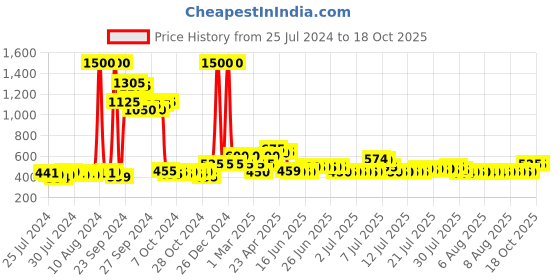 ajio.com ajmal Yearn Eau De Parfum- 100 ml ajmal Price History Graph from 25 Jul 2024 to 18 Oct 2025