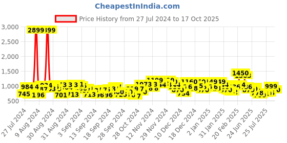 ajio.com mrinalika fashion Ajrak Printed Bagru Woven Saree mrinalika fashion Price History Graph from 27 Jul 2024 to 17 Oct 2025