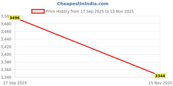 ajio.com ri-wah Ajrak Printed Silk Saree  ri-wah Price History Graph from 17 Sep 2025 to 15 Nov 2025