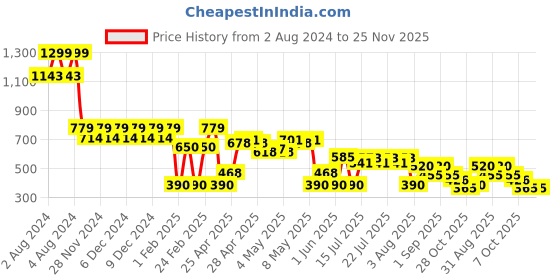 ajio.com svrnaa by azorte Ajrakh Printed Crop Shirt svrnaa by azorte Price History Graph from 2 Aug 2024 to 25 Nov 2025
