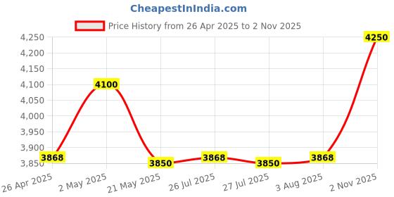 ajio.com ajsk Maya Mogra & Patchouli Scented Candle ajsk Price History Graph from 26 Apr 2025 to 2 Nov 2025