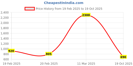 ajio.com ak fashion Fit & Flare Dress with Tie-Up ak fashion Price History Graph from 19 Feb 2025 to 19 Oct 2025