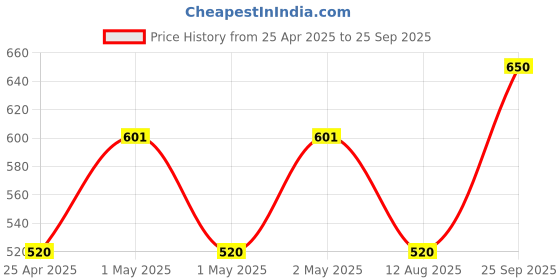 ajio.com akaar Artificial Pack of 2 Blossom akaar Price History Graph from 25 Apr 2025 to 25 Sep 2025