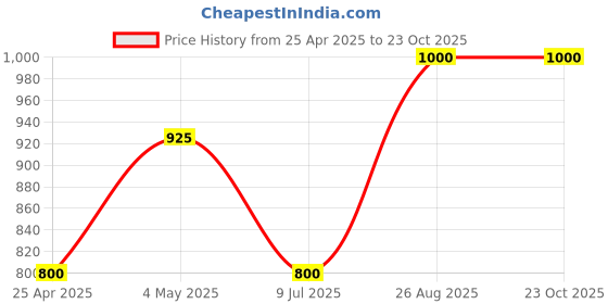 ajio.com akaar Artificial Pack of 4 Blossom akaar Price History Graph from 25 Apr 2025 to 22 Oct 2025