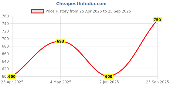 ajio.com akaar Artificial Pck of 3 Blossom akaar Price History Graph from 25 Apr 2025 to 25 Sep 2025