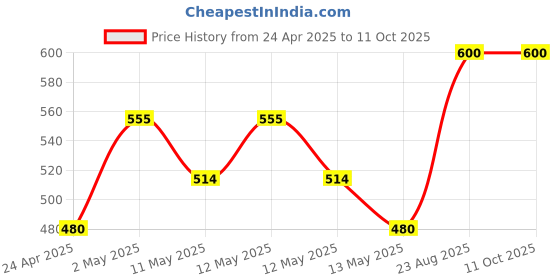ajio.com akaar Artificial Rose Bud Falling akaar Price History Graph from 24 Apr 2025 to 10 Oct 2025