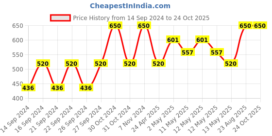 ajio.com akaar Artificial Wisteria Falling in Pot with Macrame Plant Hanger akaar Price History Graph from 14 Sep 2024 to 23 Oct 2025