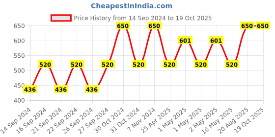 ajio.com akaar Artificial Wisteria Falling in Pot with Macrame Plant Hanger akaar Price History Graph from 14 Sep 2024 to 18 Oct 2025