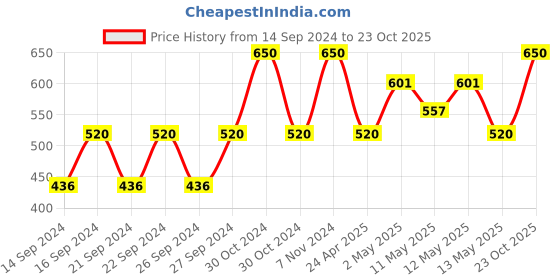 ajio.com akaar Artificial Wisteria Falling Plant Hanger with Pot akaar Price History Graph from 14 Sep 2024 to 23 Oct 2025