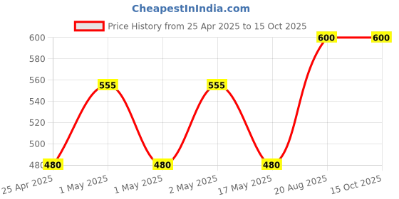 ajio.com Akaar Decor Artificial Rose Bud akaar Price History Graph from 25 Apr 2025 to 15 Oct 2025