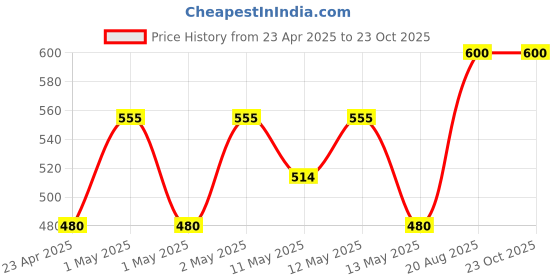 ajio.com akaar Decor Artificial Rose Bud Falling in Purple & White akaar Price History Graph from 23 Apr 2025 to 22 Oct 2025