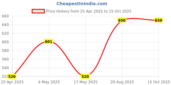 ajio.com akaar Pack of 6 Artificial Gypsophilia Flower Sticks akaar Price History Graph from 25 Apr 2025 to 15 Oct 2025