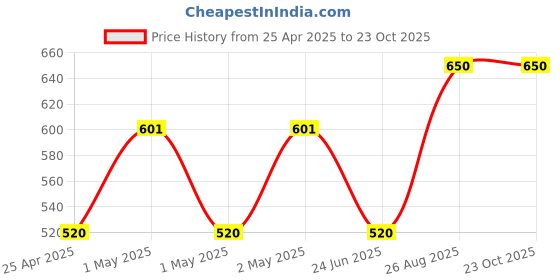 ajio.com akaar Pack of 6 Artificial Gypsophilia Flower Sticks akaar Price History Graph from 25 Apr 2025 to 23 Oct 2025