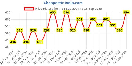 ajio.com akaar Set of 2 Ava Pots with Artificial Fern Plant akaar Price History Graph from 14 Sep 2024 to 16 Sep 2025