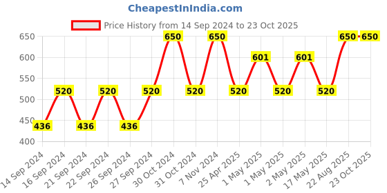 ajio.com akaar Set of 2 Ribbed Pots with Artificial Fern Plants akaar Price History Graph from 14 Sep 2024 to 23 Oct 2025