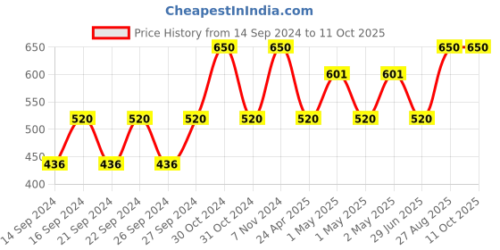 ajio.com akaar Set of 2 Ribbed Pots with Artificial Fern Plants akaar Price History Graph from 14 Sep 2024 to 11 Oct 2025