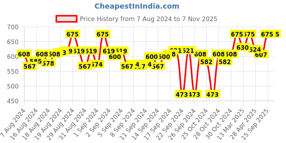 ajio.com akimia Handloom Straight Kurti akimia Price History Graph from 7 Aug 2024 to 7 Nov 2025