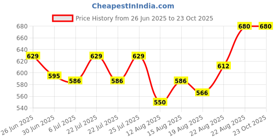 ajio.com akimia Women Embroidered Straight Kurti akimia Price History Graph from 26 Jun 2025 to 22 Oct 2025