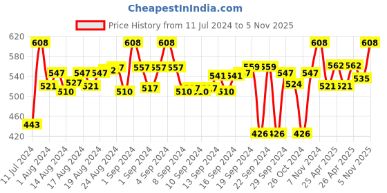 ajio.com akimia Women Striped Straight Kurti akimia Price History Graph from 11 Jul 2024 to 5 Nov 2025