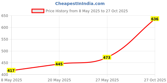 ajio.com akind Drop a Hint Hydrating Skin Tint SPF 30 PA +++ - 130 Sand akind Price History Graph from 8 May 2025 to 27 Oct 2025