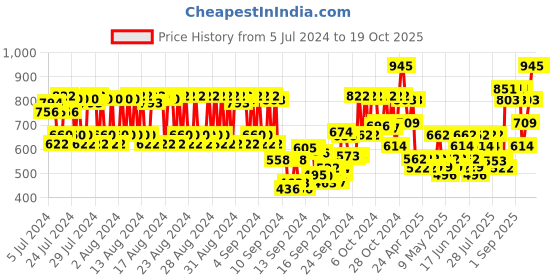 ajio.com akind On Cloud Nine Lightweight Moisturiser akind Price History Graph from 5 Jul 2024 to 18 Oct 2025