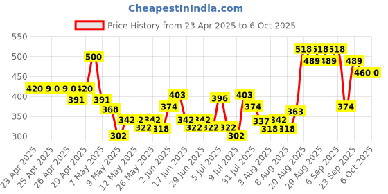 ajio.com akind On Cloud Nine Lightweight Moisturiser Mini akind Price History Graph from 23 Apr 2025 to 6 Oct 2025