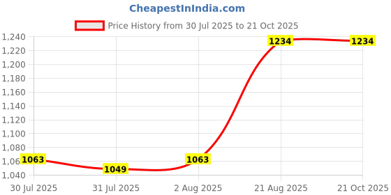 ajio.com akkriti by pantaloons Girls Embellished Kurta Set akkriti by pantaloons Price History Graph from 30 Jul 2025 to 21 Oct 2025
