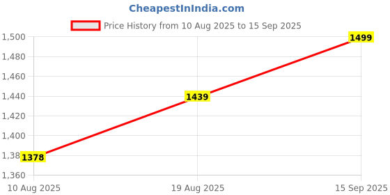 ajio.com akkriti by pantaloons Women Fit and Flare Dress akkriti by pantaloons Price History Graph from 10 Aug 2025 to 15 Sep 2025