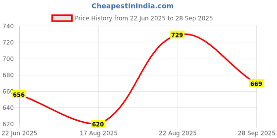 ajio.com akkriti by pantaloons Women Regular Fit Embroidery Shirt   akkriti by pantaloons Price History Graph from 22 Jun 2025 to 28 Sep 2025