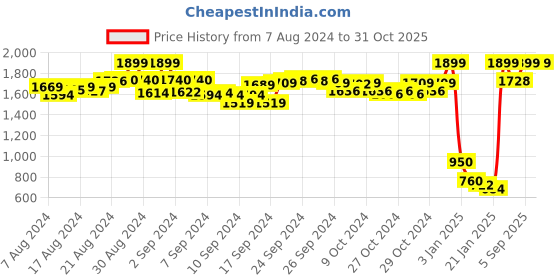 ajio.com aks Animal Print Maternity A-line Dress aks Price History Graph from 7 Aug 2024 to 31 Oct 2025