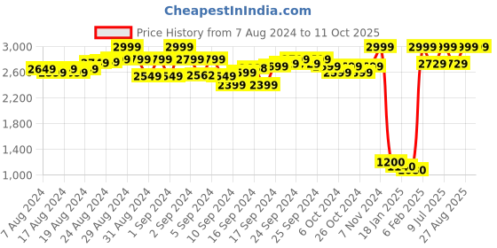 ajio.com aks Chevrons Print Maternity Fit & Flare Dress aks Price History Graph from 7 Aug 2024 to 11 Oct 2025