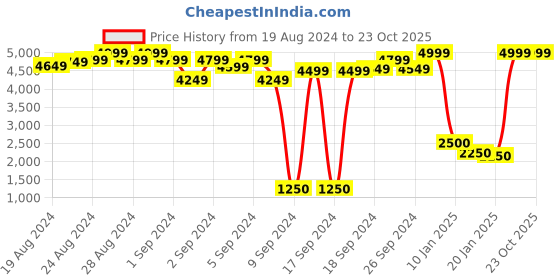 ajio.com aks couture Fit & Flare Dress with Woven Pattern aks couture Price History Graph from 19 Aug 2024 to 23 Oct 2025