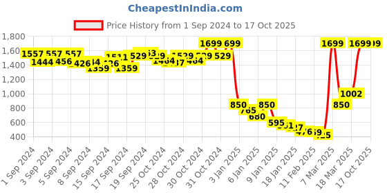 ajio.com aks Embellished Jumpsuit with Tie-Up aks Price History Graph from 1 Sep 2024 to 17 Oct 2025
