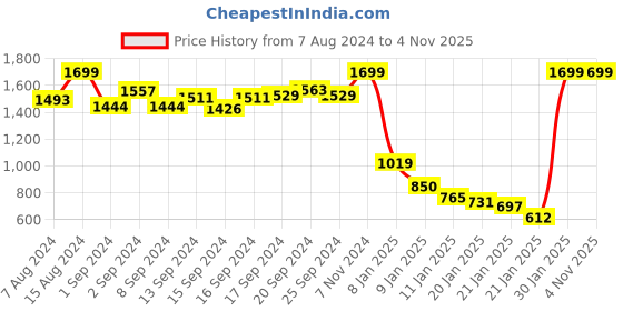 ajio.com aks Floral Print Anarkali Kurta with Tie-Up aks Price History Graph from 7 Aug 2024 to 4 Nov 2025