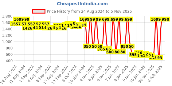 ajio.com aks Geometric Print Straight Kurta aks Price History Graph from 24 Aug 2024 to 4 Nov 2025