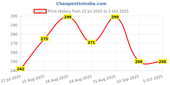 ajio.com akshadeep Geometric Patola Print Silk Dupatta akshadeep Price History Graph from 22 Jul 2025 to 5 Oct 2025