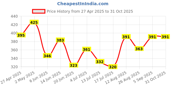 ajio.com akshadeep Women Abstract Scarf akshadeep Price History Graph from 27 Apr 2025 to 30 Oct 2025