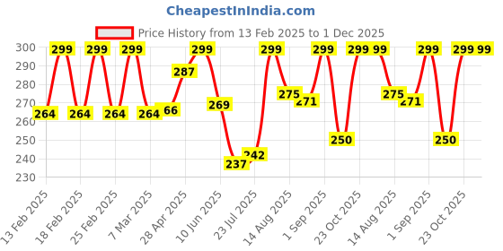 ajio.com akshadeep Women Bandhani Dupatta akshadeep Price History Graph from 13 Feb 2025 to 1 Dec 2025