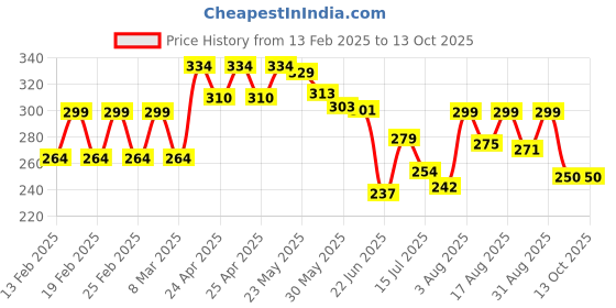 ajio.com akshadeep Women Bandhani Dupatta akshadeep Price History Graph from 13 Feb 2025 to 13 Oct 2025