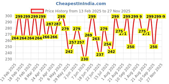 ajio.com akshadeep Women Bandhani Dupatta akshadeep Price History Graph from 13 Feb 2025 to 27 Nov 2025