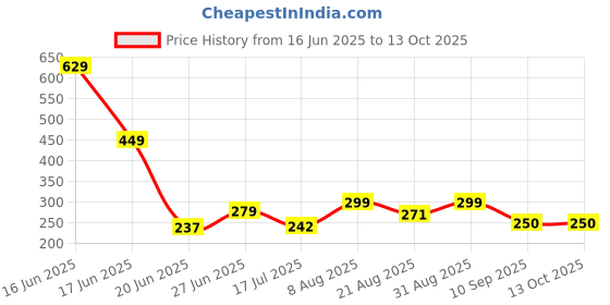 ajio.com akshadeep Women Bandhani Print Dupatta akshadeep Price History Graph from 16 Jun 2025 to 13 Oct 2025