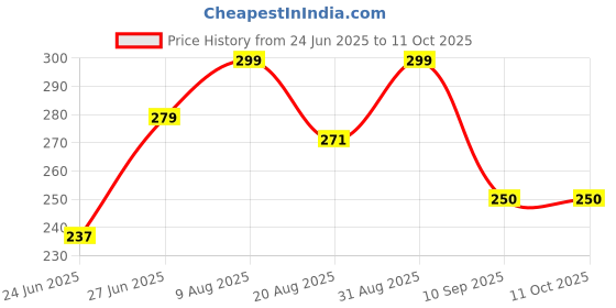 ajio.com akshadeep Women Bandhani Print Dupatta akshadeep Price History Graph from 24 Jun 2025 to 10 Oct 2025