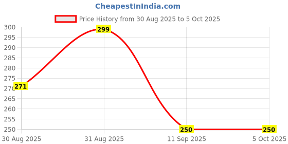 ajio.com akshadeep Women Bandhani Print Dupatta akshadeep Price History Graph from 30 Aug 2025 to 4 Oct 2025